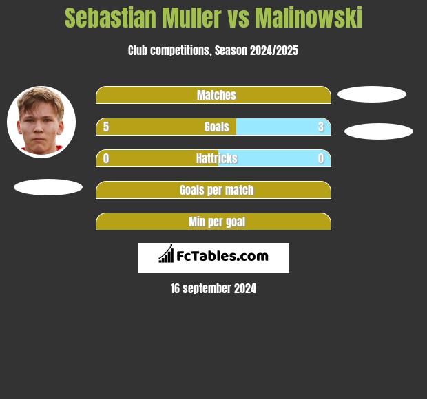 Sebastian Muller vs Malinowski h2h player stats