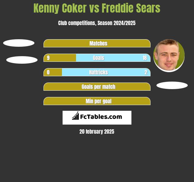 Kenny Coker vs Freddie Sears h2h player stats