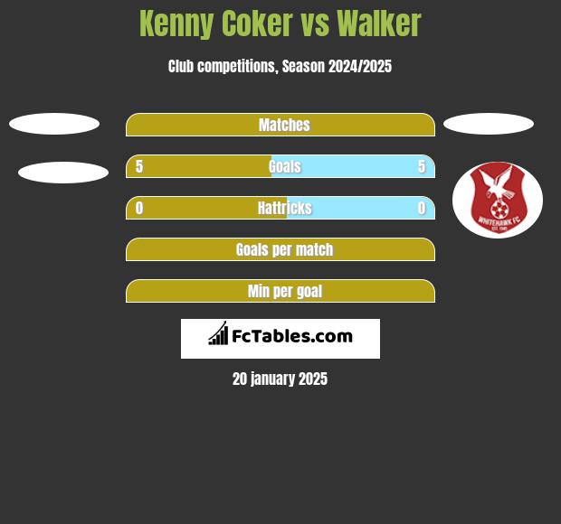 Kenny Coker vs Walker h2h player stats