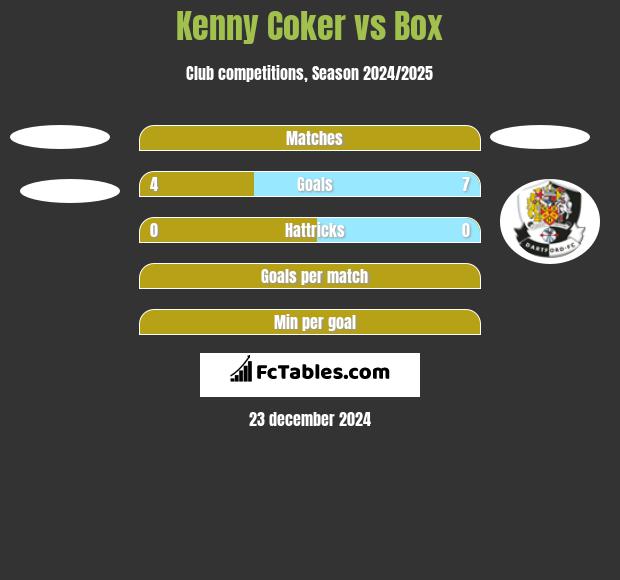 Kenny Coker vs Box h2h player stats