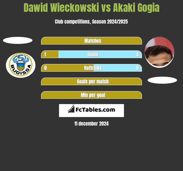 Dawid Wieckowski vs Akaki Gogia h2h player stats