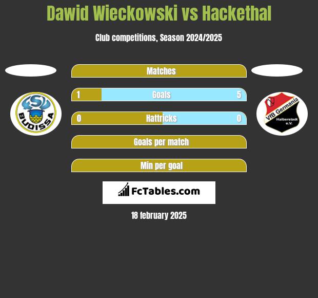 Dawid Wieckowski vs Hackethal h2h player stats