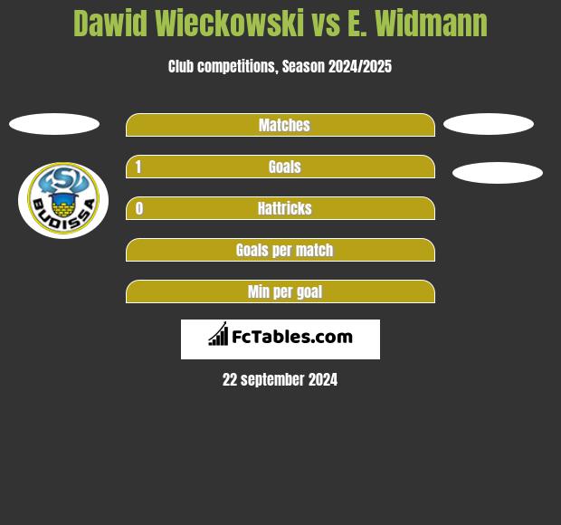 Dawid Wieckowski vs E. Widmann h2h player stats