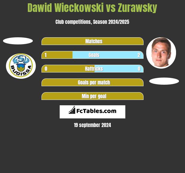 Dawid Wieckowski vs Zurawsky h2h player stats