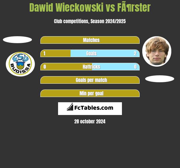 Dawid Wieckowski vs FÃ¶rster h2h player stats