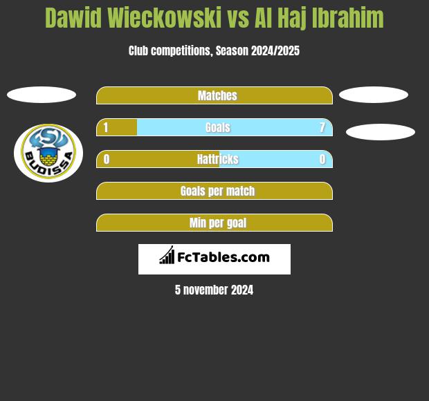 Dawid Wieckowski vs Al Haj Ibrahim h2h player stats