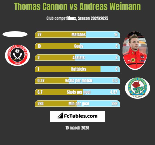 Thomas Cannon vs Andreas Weimann h2h player stats