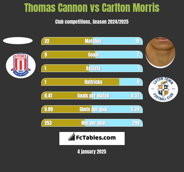 Thomas Cannon vs Carlton Morris h2h player stats