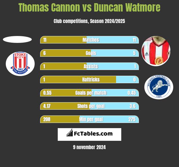 Thomas Cannon vs Duncan Watmore h2h player stats