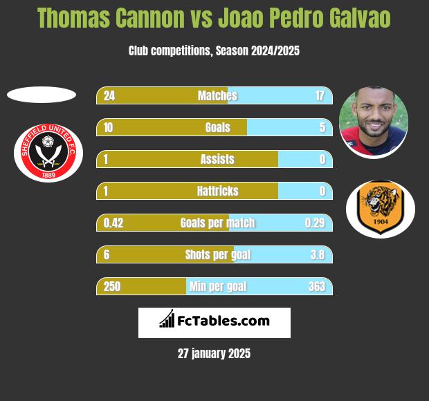 Thomas Cannon vs Joao Pedro Galvao h2h player stats