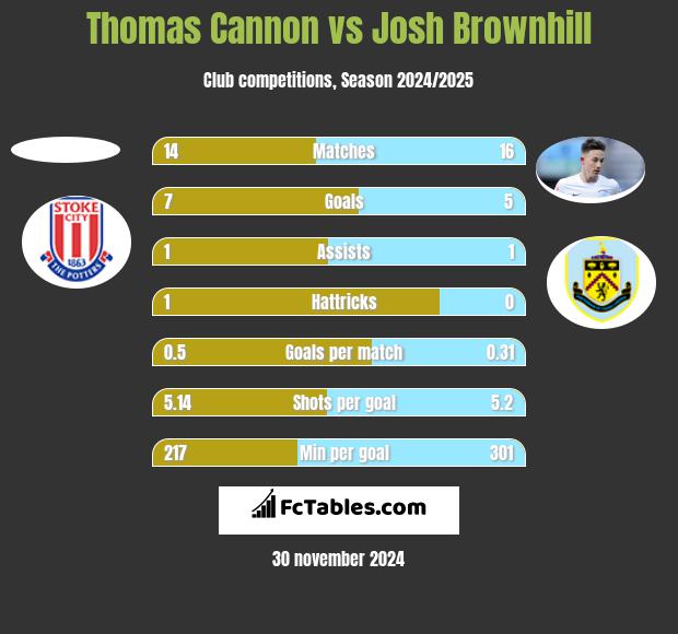 Thomas Cannon vs Josh Brownhill h2h player stats