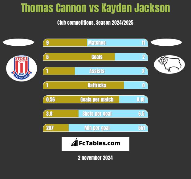 Thomas Cannon vs Kayden Jackson h2h player stats