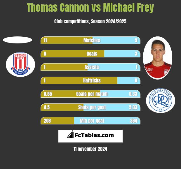 Thomas Cannon vs Michael Frey h2h player stats