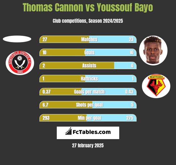 Thomas Cannon vs Youssouf Bayo h2h player stats