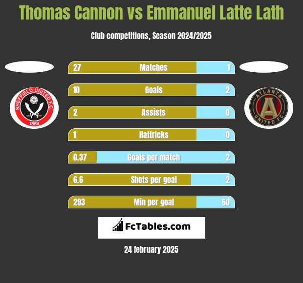 Thomas Cannon vs Emmanuel Latte Lath h2h player stats