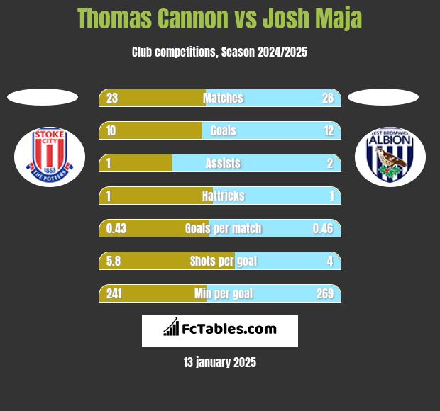 Thomas Cannon vs Josh Maja h2h player stats