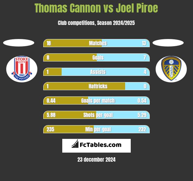 Thomas Cannon vs Joel Piroe h2h player stats