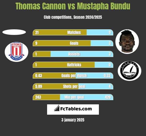 Thomas Cannon vs Mustapha Bundu h2h player stats