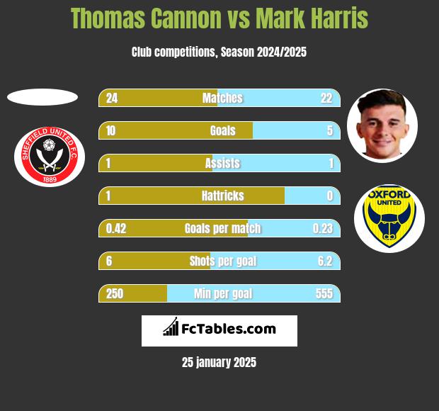 Thomas Cannon vs Mark Harris h2h player stats