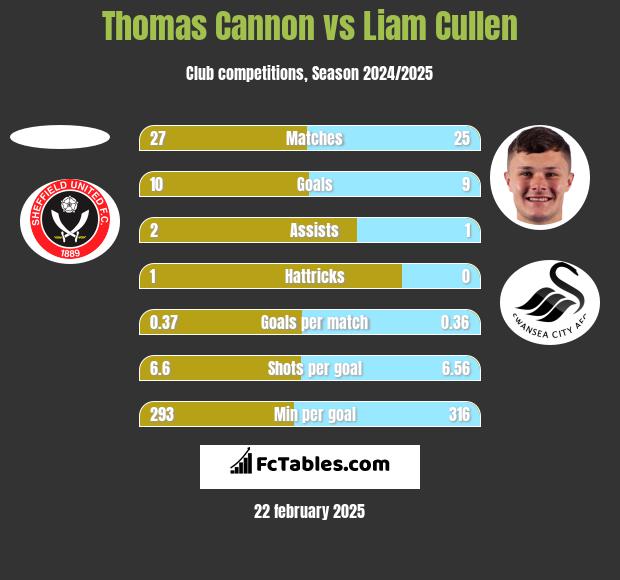 Thomas Cannon vs Liam Cullen h2h player stats