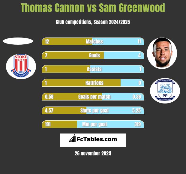 Thomas Cannon vs Sam Greenwood h2h player stats