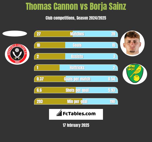 Thomas Cannon vs Borja Sainz h2h player stats