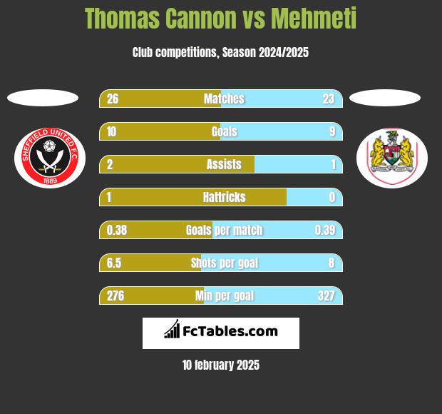 Thomas Cannon vs Mehmeti h2h player stats