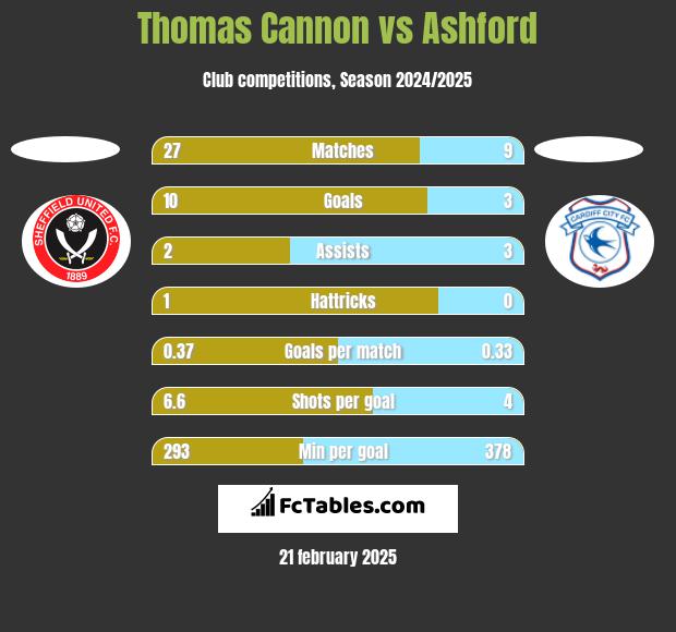 Thomas Cannon vs Ashford h2h player stats