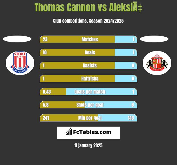 Thomas Cannon vs AleksiÄ‡ h2h player stats