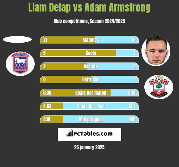 Liam Delap vs Adam Armstrong h2h player stats