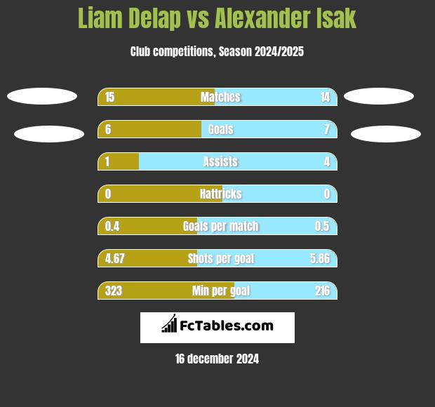 Liam Delap vs Alexander Isak h2h player stats