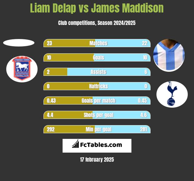 Liam Delap vs James Maddison h2h player stats