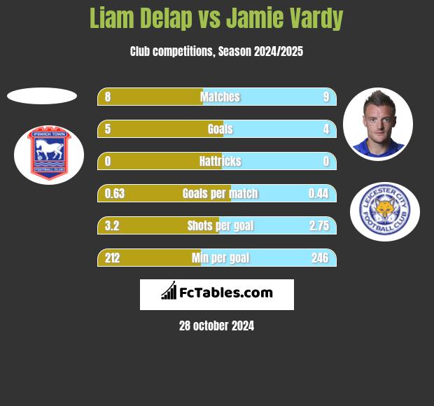 Liam Delap vs Jamie Vardy h2h player stats