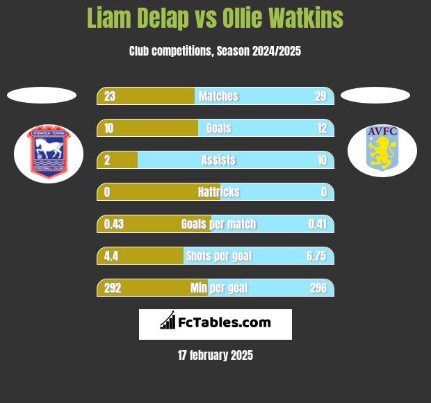 Liam Delap vs Ollie Watkins h2h player stats