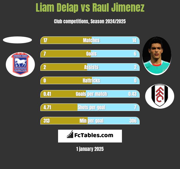 Liam Delap vs Raul Jimenez h2h player stats