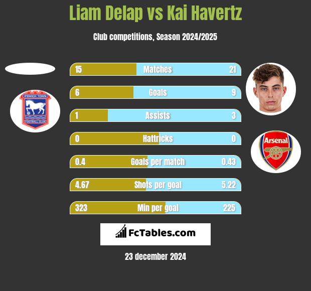 Liam Delap vs Kai Havertz h2h player stats