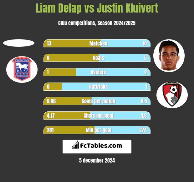 Liam Delap vs Justin Kluivert h2h player stats