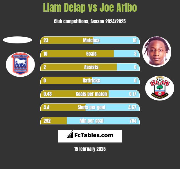 Liam Delap vs Joe Aribo h2h player stats