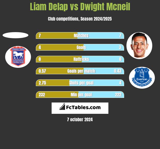 Liam Delap vs Dwight Mcneil h2h player stats