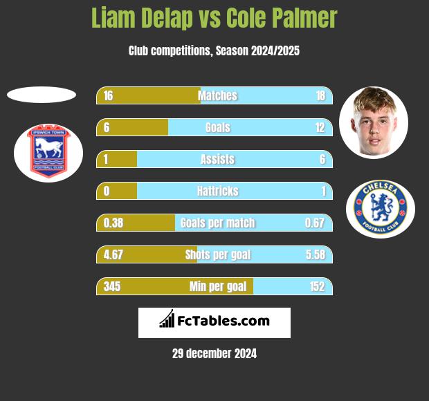 Liam Delap vs Cole Palmer h2h player stats