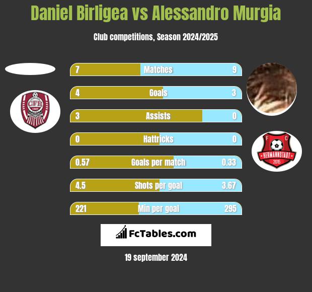 Daniel Birligea vs Alessandro Murgia h2h player stats