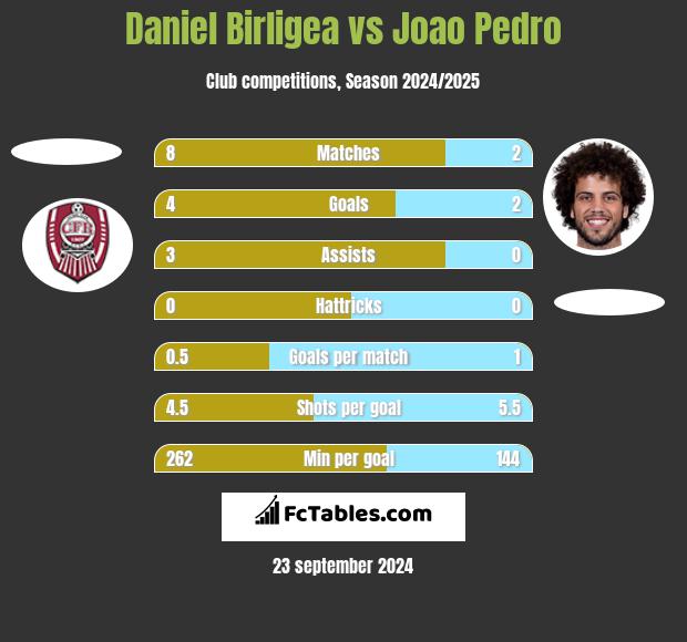 Daniel Birligea vs Joao Pedro h2h player stats