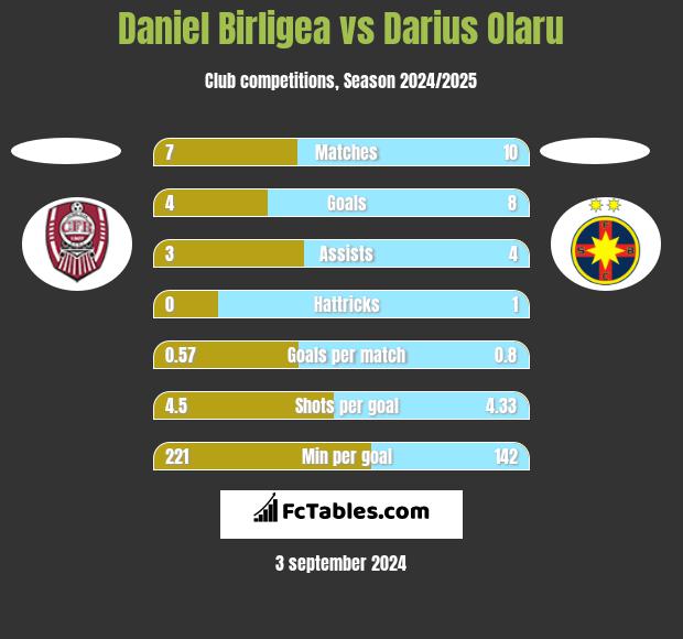 Daniel Birligea vs Darius Olaru h2h player stats