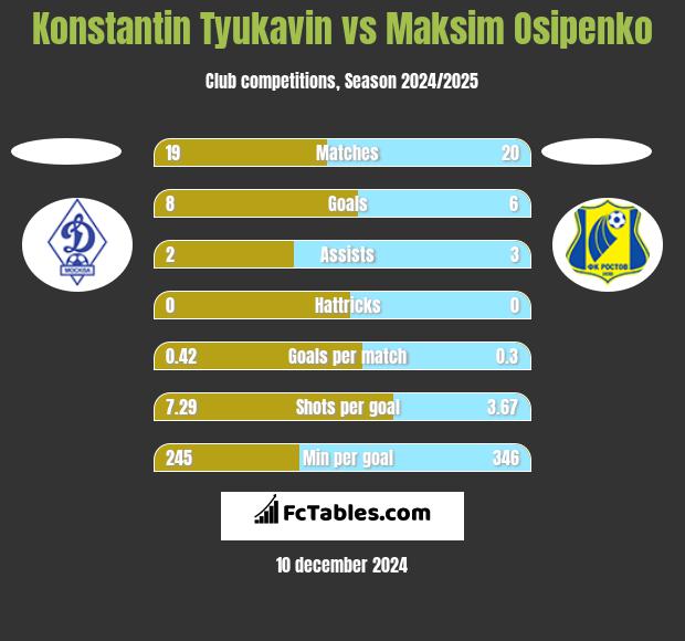 Konstantin Tyukavin vs Maksim Osipenko h2h player stats