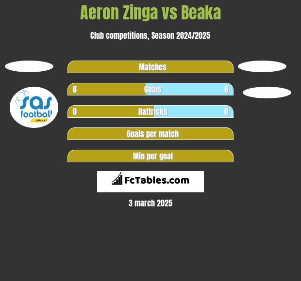 Aeron Zinga vs Beaka h2h player stats