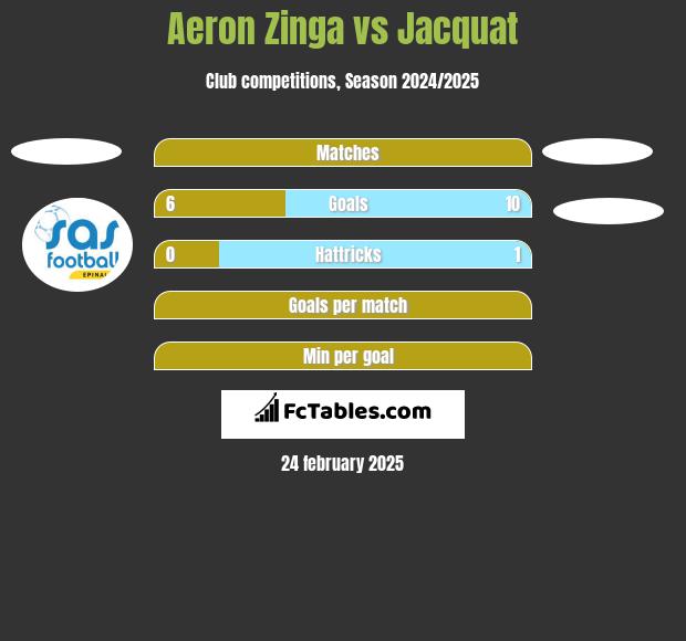 Aeron Zinga vs Jacquat h2h player stats