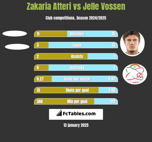 Zakaria Atteri vs Jelle Vossen h2h player stats