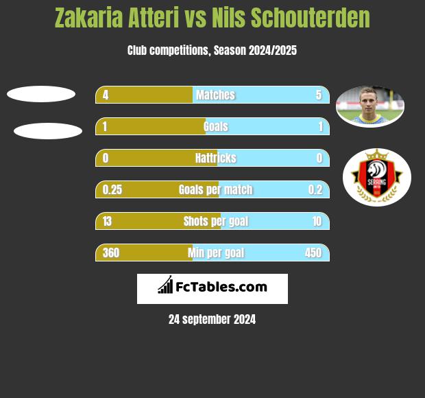 Zakaria Atteri vs Nils Schouterden h2h player stats