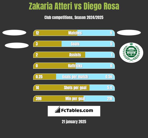 Zakaria Atteri vs Diego Rosa h2h player stats