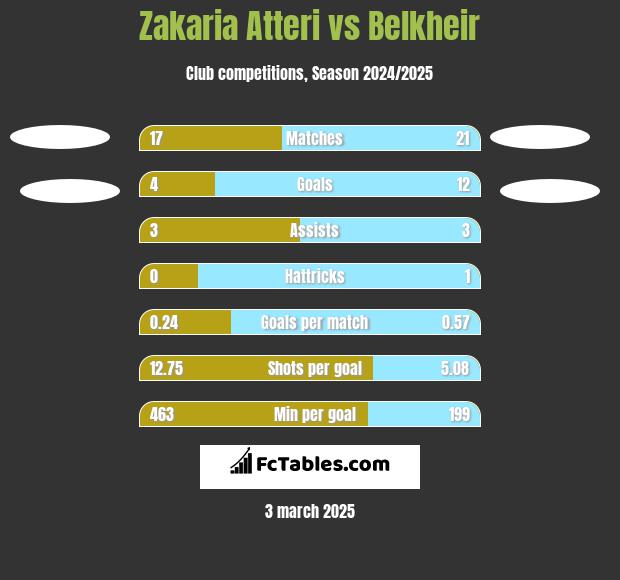 Zakaria Atteri vs Belkheir h2h player stats